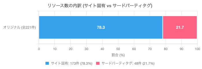 リソース数の内訳(サイト固有 vs サードパーティタグ)