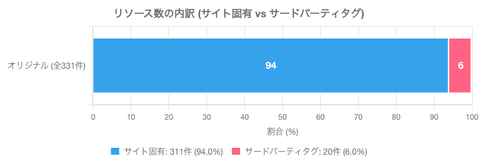 リソース数の内訳(サイト固有 vs サードパーティタグ)