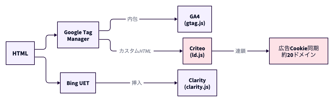サードパーティタグの読み込みの連鎖