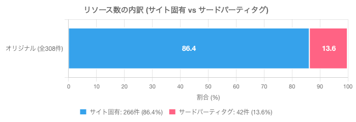 リソース数の内訳（サイト固有とサードパーティタグ）