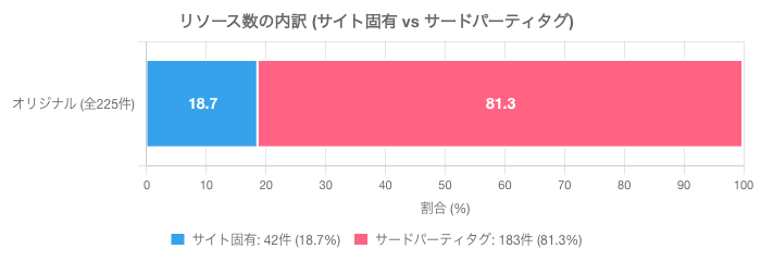 リソース数の内訳（サイト固有 vs サードパーティタグ）
