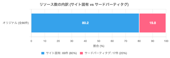 リソース数の内訳(サイト固有 vs サードパーティタグ)