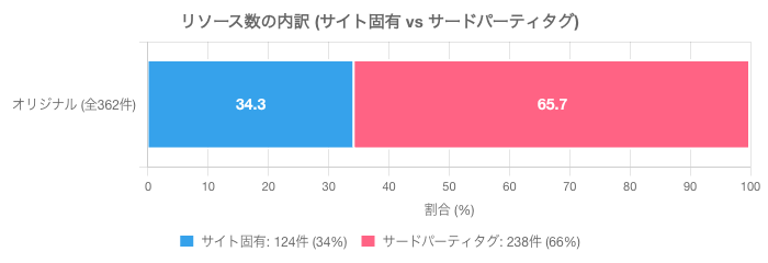 リソース数の内訳(サイト固有 vs サードパーティータグ)