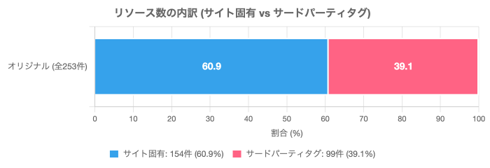 リソース数の内訳