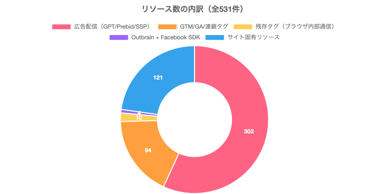 リソース数の内訳（サイト固有 vs サードパーティタグ）
