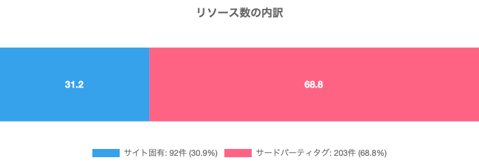 リソース数の内訳(サイト固有 vs サードパーティタグ)