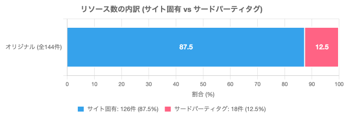 リソース数の内訳(サイト固有 vs サードパーティタグ)