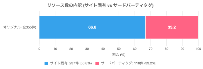 リソース数の内訳（サイト固有 vs サードパーティタグ）