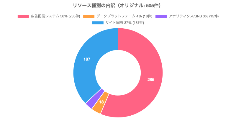 リソース種別の内訳