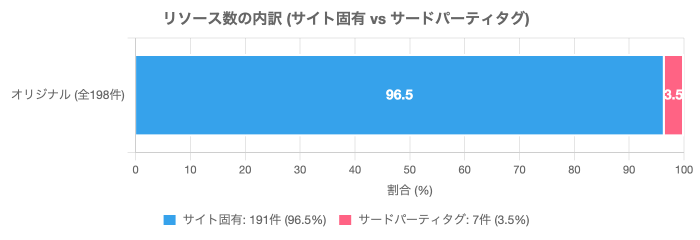 リソース数の内訳(サイト固有 vs サードパーティタグ)