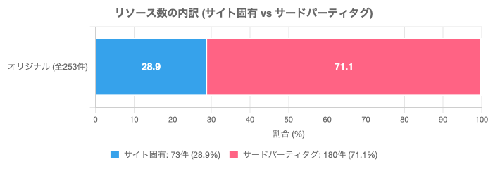 リソース数の内訳(サイト固有 vs サードパーティタグ)