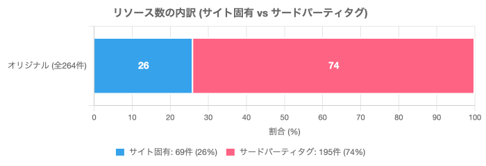 リソース数の内訳（サイト固有 vs サードパーティタグ）