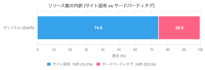 リソース数の内訳(サイト固有 vs サードパーティタグ)