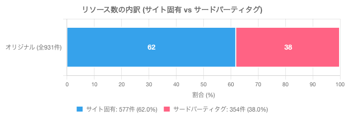 リソース数の内訳（サイト固有 vs サードパーティタグ）