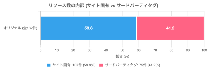 リソース数の内訳（サイト固有 vs サードパーティタグ）