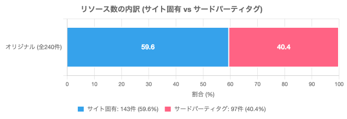 リソース数の内訳（サイト固有 vs サードパーティタグ）