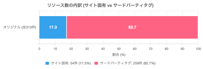 リソース数の内訳(サイト固有 vs サードパーティタグ)