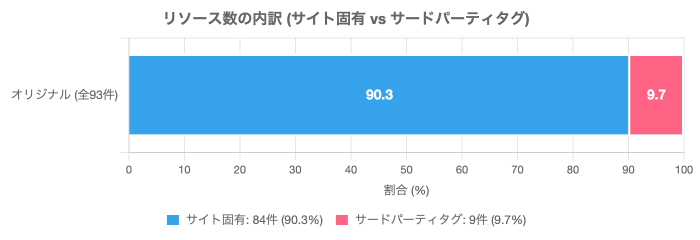 リソース数の内訳（サイト固有 vs サードパーティタグ）