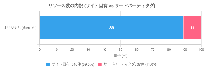 リソース数の内訳（サイト固有 vs サードパーティタグ）