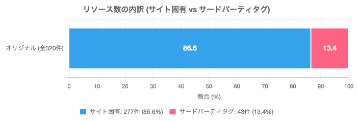 リソース数の内訳（サイト固有 vs サードパーティタグ）
