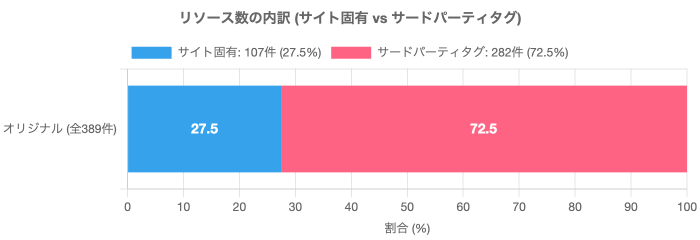リソース数の内訳(サイト固有 vs サードパーティタグ)
