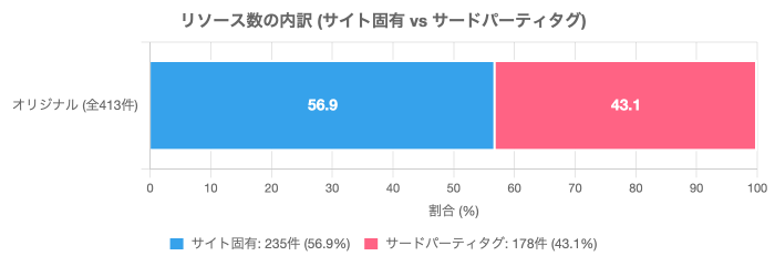 リソース数の内訳（サイト固有 vs サードパーティタグ）