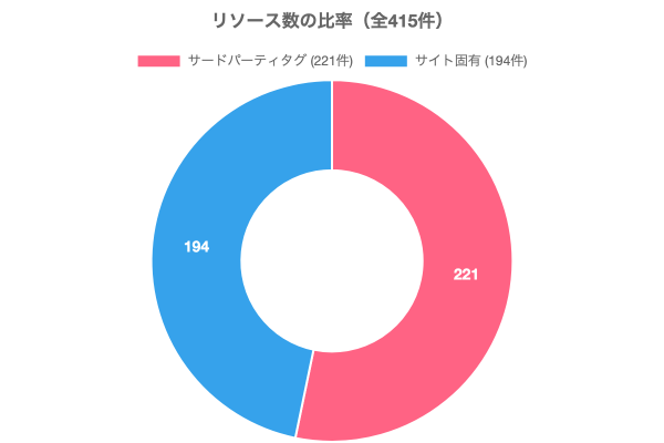 リソース数の比率