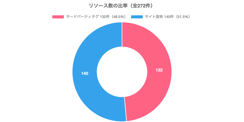 リソース数の比率