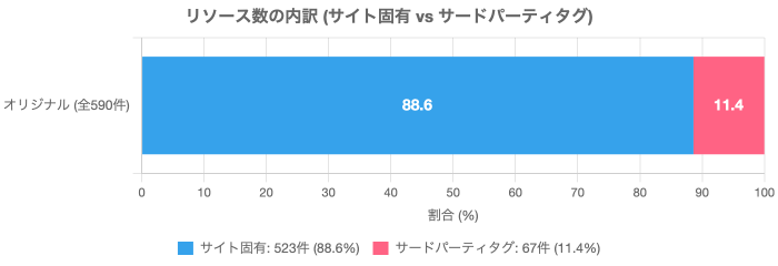 リソース数の内訳（サイト固有 vs サードパーティタグ）