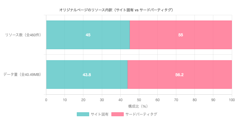 リソース数の内訳（サイト固有 vs サードパーティタグ）