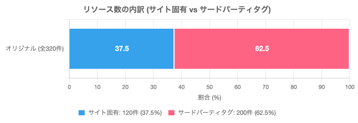 リソース数の内訳（サイト固有 vs サードパーティタグ）