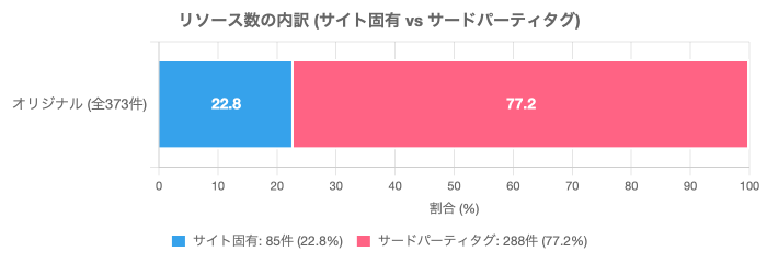 リソース数の内訳（サイト固有 vs サードパーティタグ）