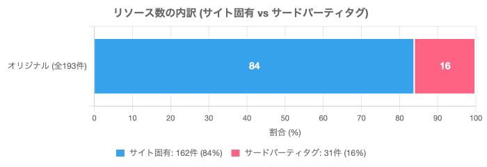 リソース数の内訳（サイト固有 vs サードパーティタグ）