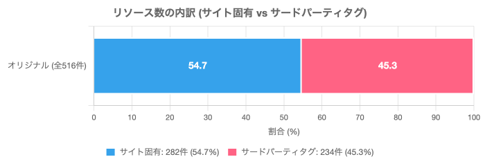 リソース数の内訳(サイト固有 vs サードパーティタグ)