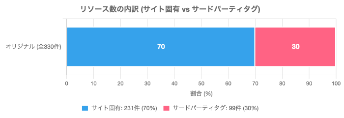リソース数の内訳（サイト固有 vs サードパーティタグ）
