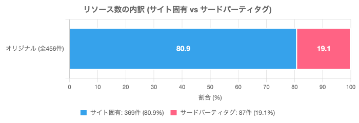 リソース数の内訳（サイト固有 vs サードパーティタグ）