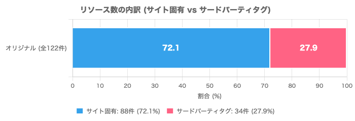 リソース数の内訳(サイト固有 vs サードパーティタグ)