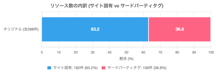 リソース数の内訳（サイト固有 vs サードパーティタグ）