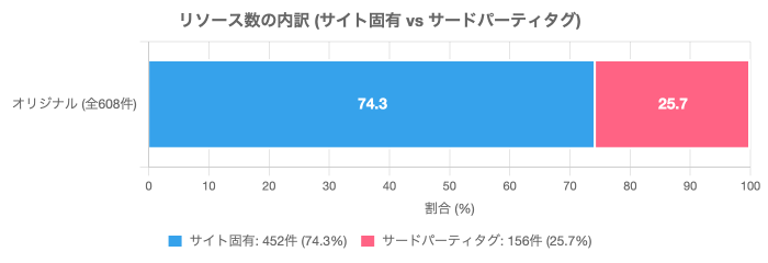 リソース数の内訳(サイト固有 vs サードパーティタグ)