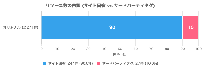 リソース数の内訳（サイト固有 vs サードパーティタグ）