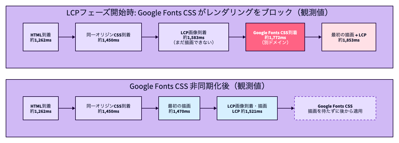 Google Fonts CSSによるレンダリングブロックとその解消(観測値)
