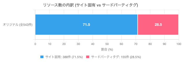 リソース数の内訳(サイト固有 vs サードパーティタグ)