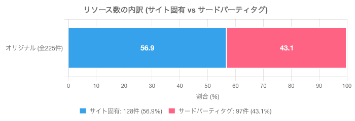リソース数の内訳(サイト固有 vs サードパーティタグ)