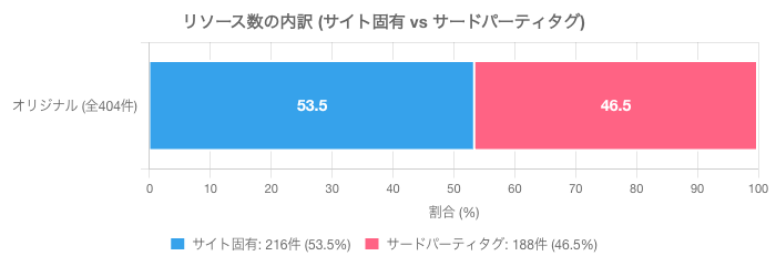 リソース数の内訳(サイト固有 vs サードパーティタグ)